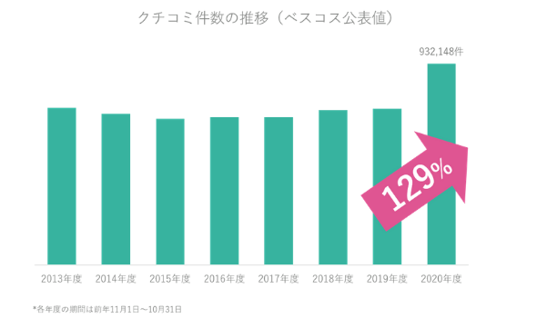 口コミは前年比30%増。思いやりの気持ちが口コミ数を伸ばしたと推測