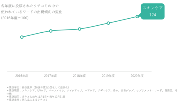 テレワークやWithマスク生活の影響で化粧をする機会が減少。ベースメイクアイテムやレスキューアイテムの需要増