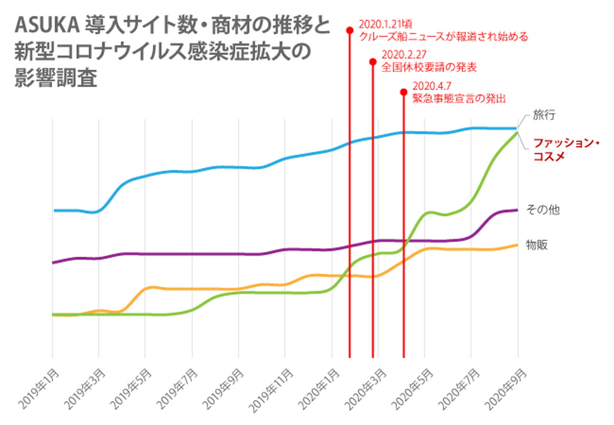 商材・傾向の分析