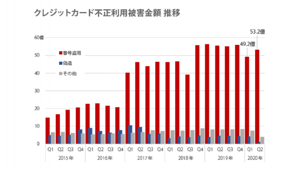 コロナ禍で狙われるEC　クレジットカード不正のターゲットが旅行関連からECへ移行の動きも[アクル調査]