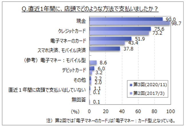 店頭での支払い方法は「現金」が最多