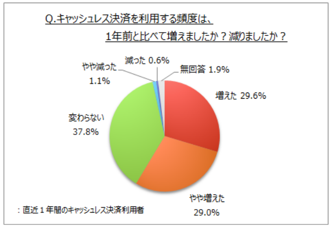 キャッシュレス決済の利用頻度が増えた人は6割