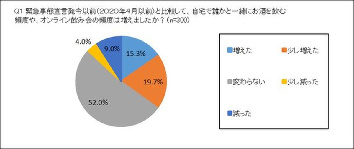 宅飲み・オンライン飲み会が増加する一方、新たな悩みも