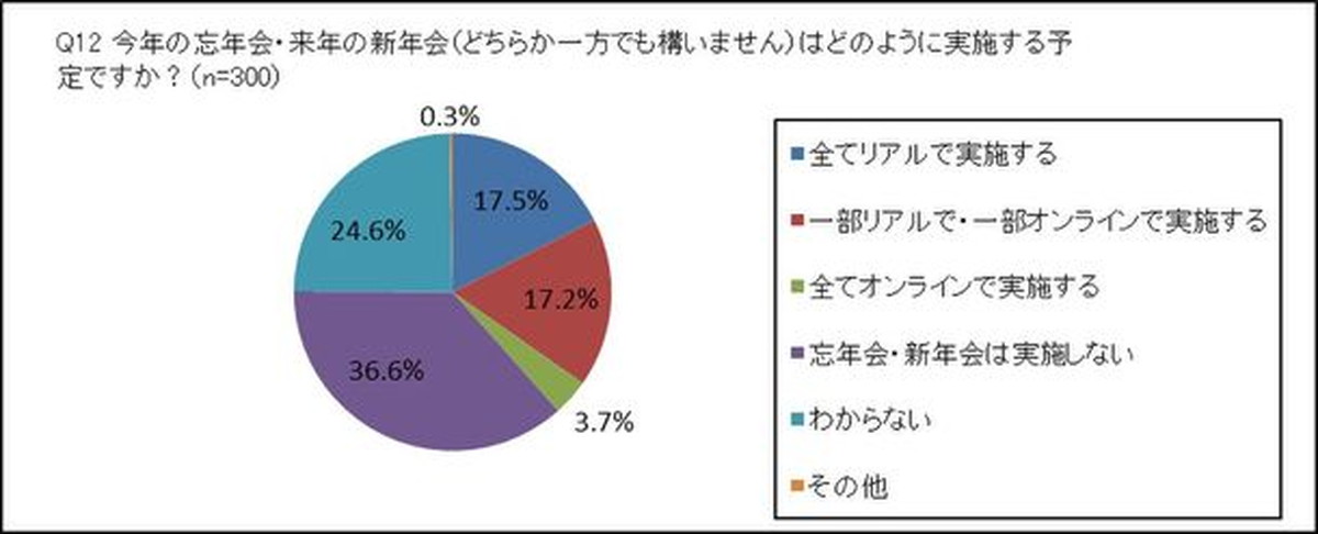 忘年会・新年会は5人に1人がオンラインで実施