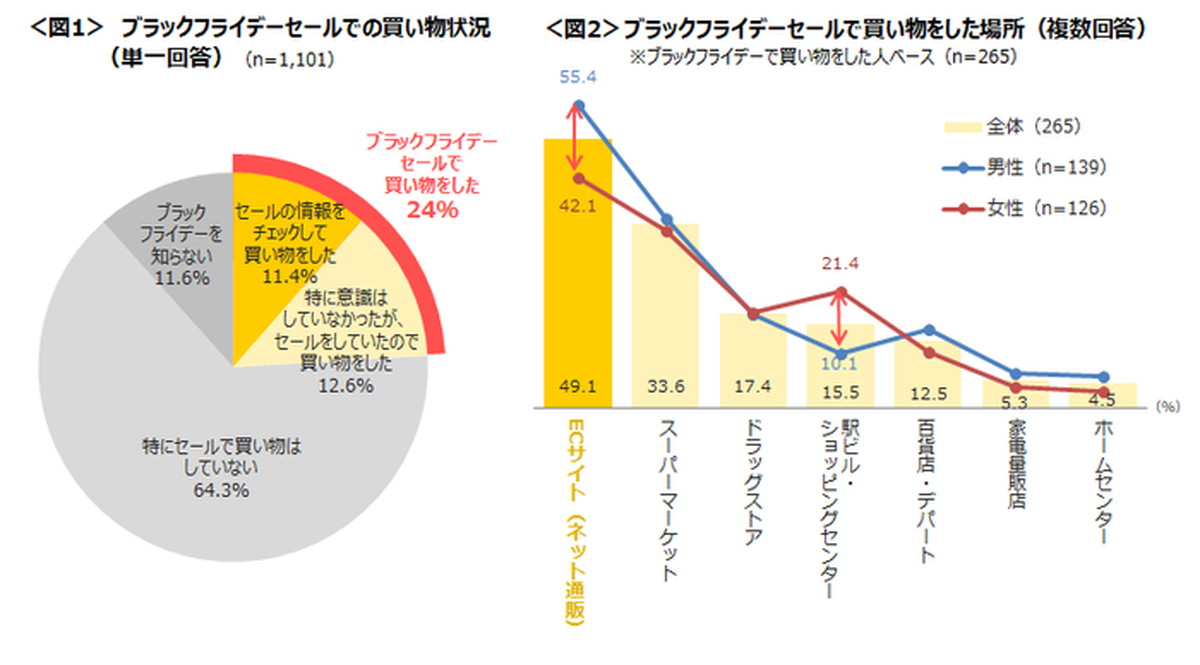 ブラックフライデーで「ECサイトで購入」が過半数