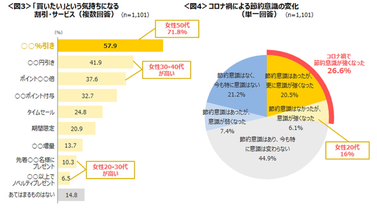 「○○%引き」で買いたくなるが6割弱