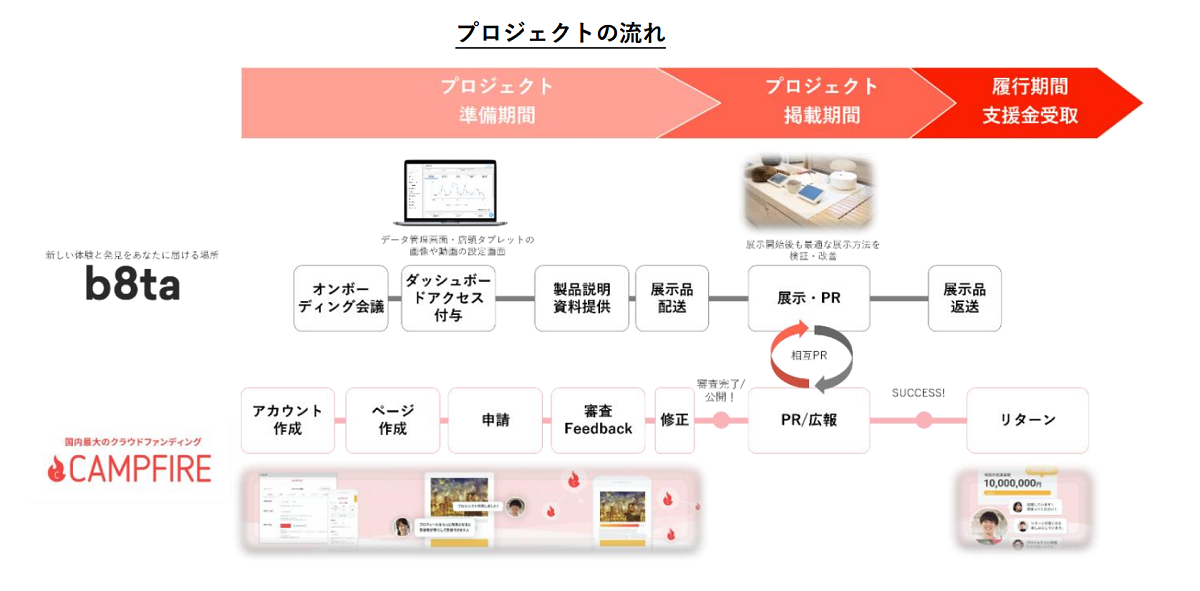 展開中のプロジェクト