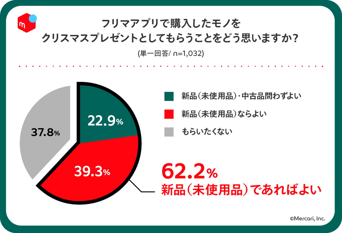 約60%が「新品」、約20%が「中古品でもよい」