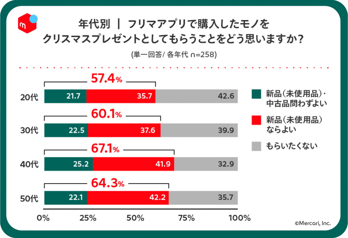 高年代層になるほど、フリマアプリ購入容認度が向上傾向