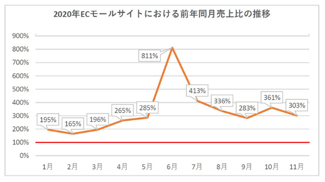 ECモールサイト全体の売上前年比は約300%を推移