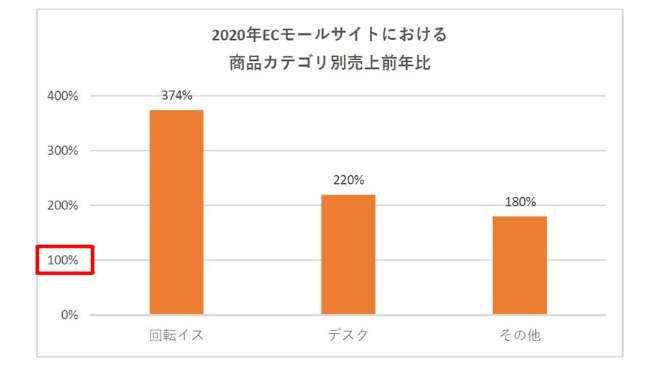 在宅勤務で最も注目されたのは「回転イス」