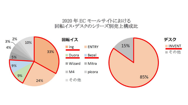 高価格帯の回転イスが売上の半数を占める