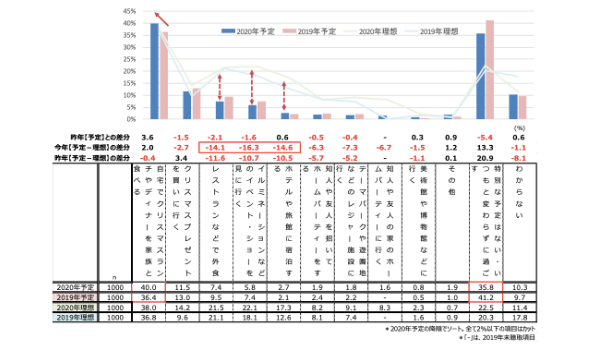 楽天インサイト調査 パートナー 配偶者 恋人など と過ごす予定 4 6 ポイント増加 クリスマス調査 Ecのミカタ 楽天インサイト調査 パートナー 配偶者 恋人など と過ごす予定 4 6 ポイント増加 クリスマス調査 Ecのミカタ