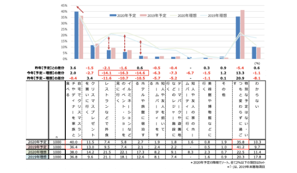 「身近な人と過ごすクリスマス」傾向