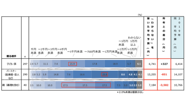 プレゼント予算、子ども・孫アップもパートナーはダウン