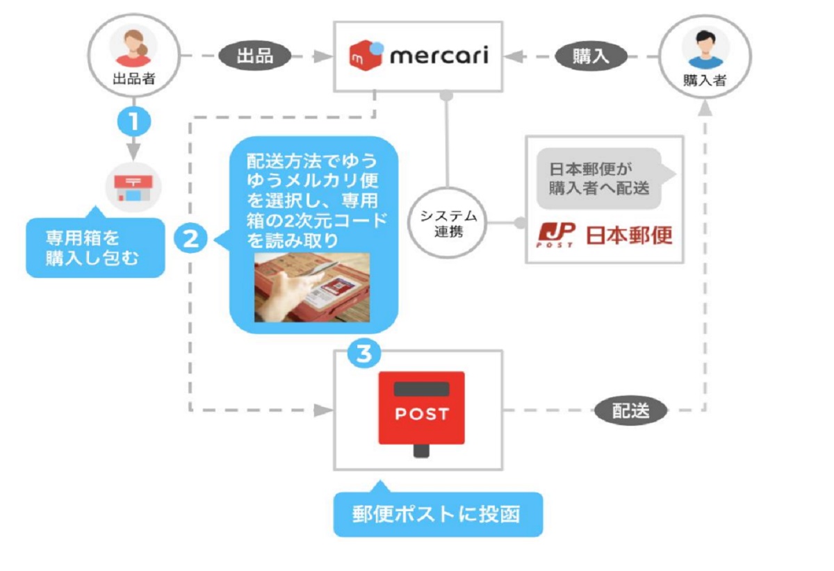 ゆうゆうメルカリ便で使える『ゆうパケットポスト専用箱』の販売郵便局