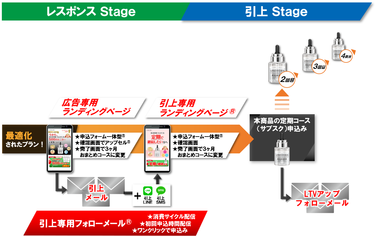 「“最強の売れるノウハウ®”クリエイティブ自動制作」機能概要