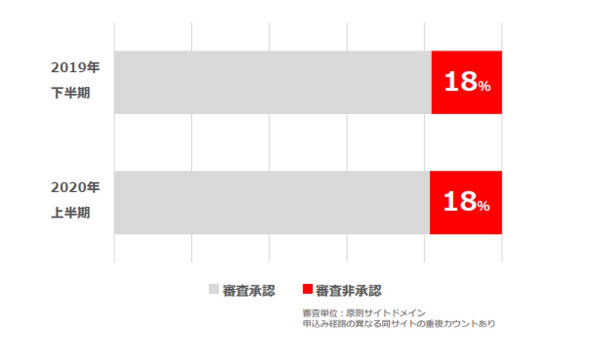 広告掲載面の非承認理由について