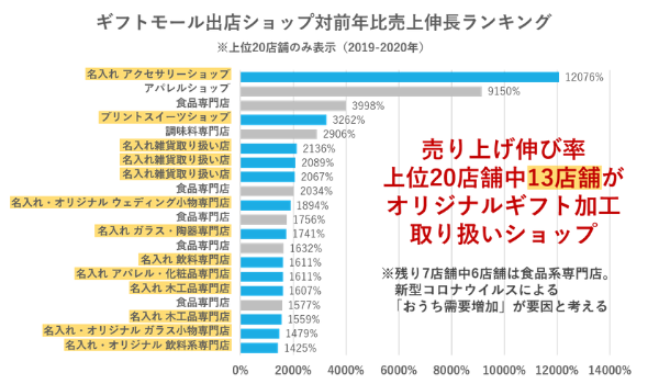 オリジナルギフトが急成長 全体ではギフト市場のオンライン化が加速