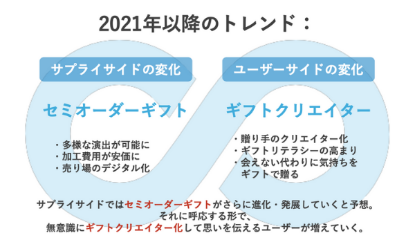 2021年以降のオンラインギフトトレンド