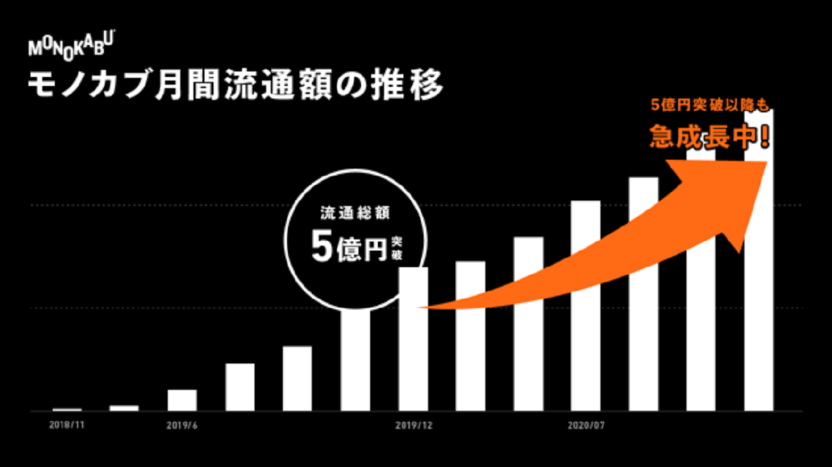利便性が高いCtoCサービスを提供