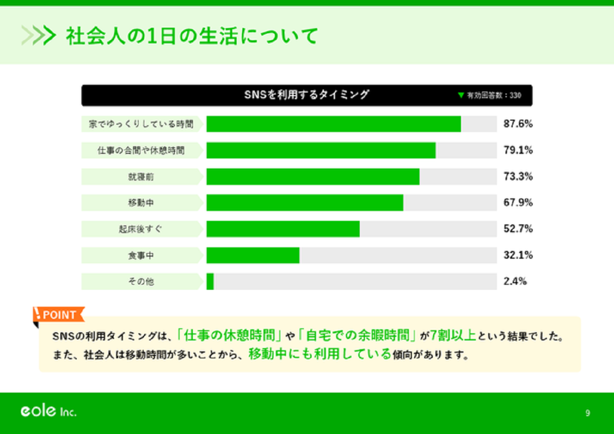 5割以上がSNSを検索ツールとして利用