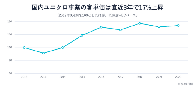「価格」以外の価値提供が必要不可欠に