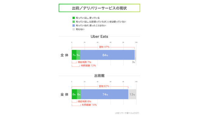 認知度率は約9割