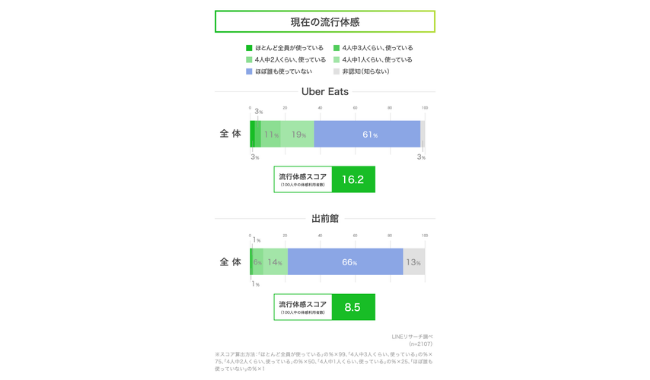デリバリーサービスの流行体感度合いを調査