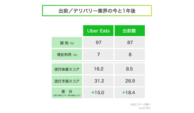1年後の利用者は現在の2~3倍と予想