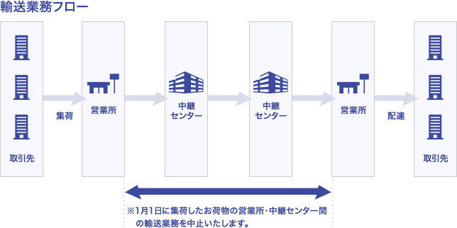 佐川急便 年末年始配送業務の特別対応まとめ Ecのミカタ 佐川急便 年末年始配送業務の特別対応まとめ Ecのミカタ