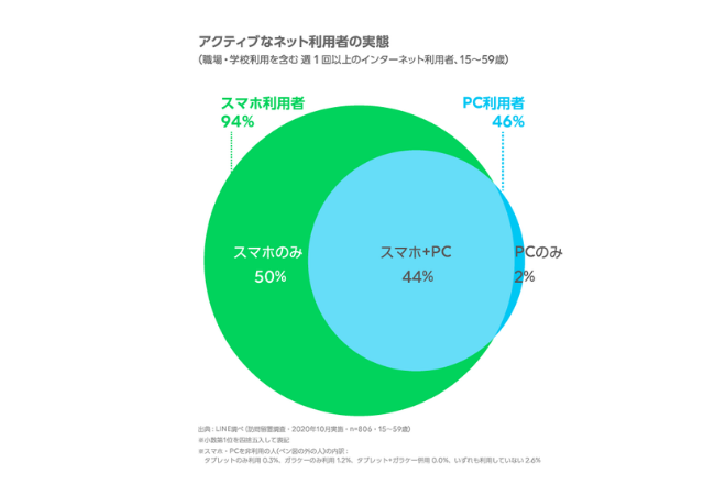 インターネット利用環境は「スマホのみ」が最多