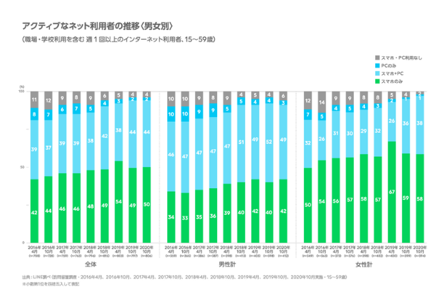 「スマホのみ」の利用者は女性が多い傾向