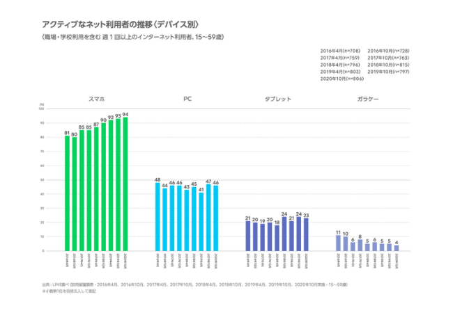 スマホ利用者は全体の94%