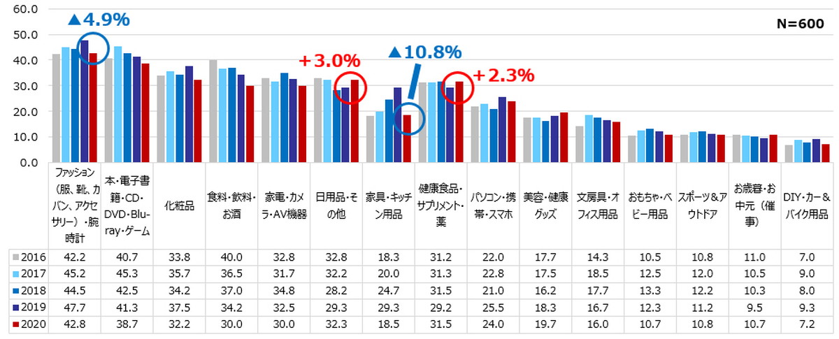 通販でよく買う商品（ジャンル）に大きな変化なし