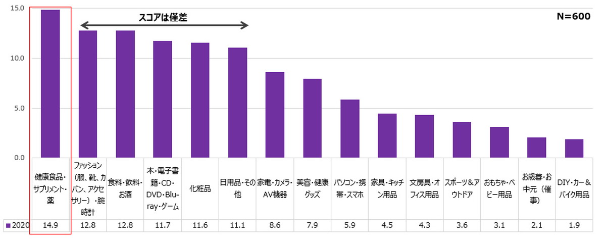 コロナ禍で購入が増えた商品は「健康食品・サプリメント・薬」