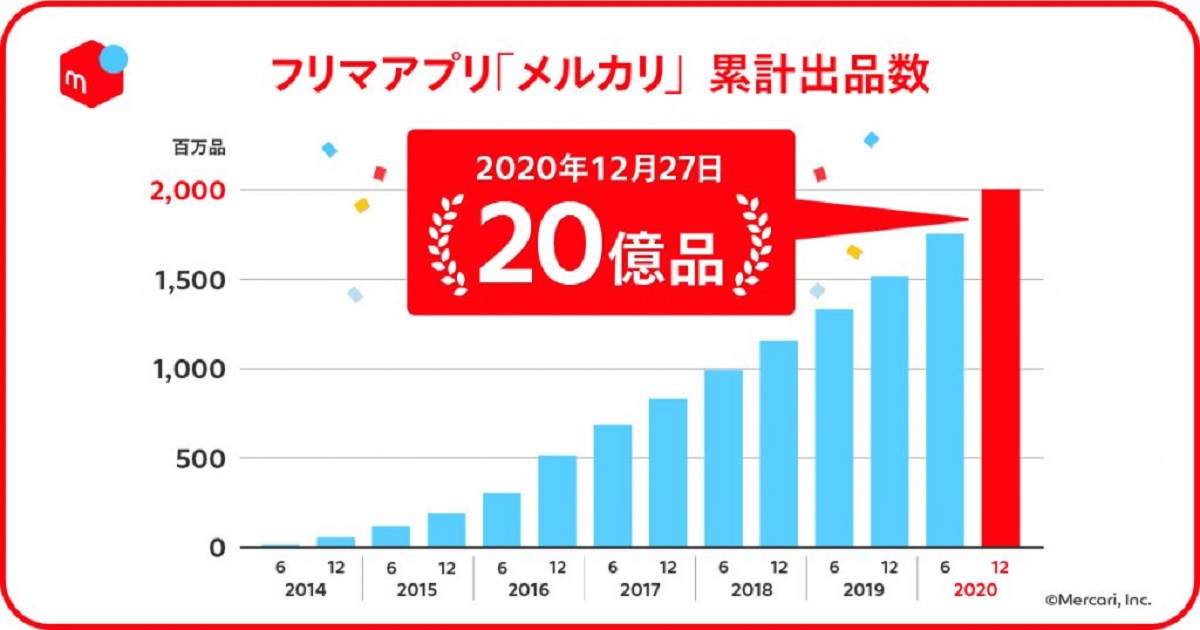 国内利用者数は月間1,755万人に成長