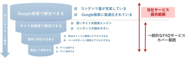 消費者の自己解決を促進