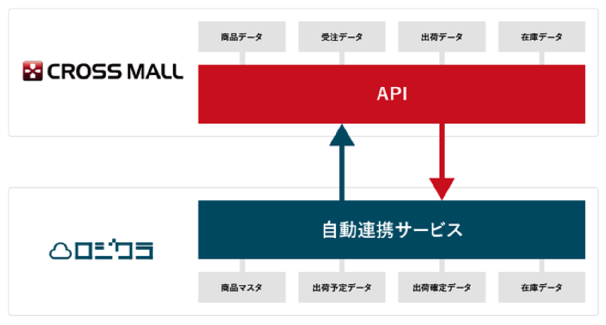 ロジクラ × CROSS MALL