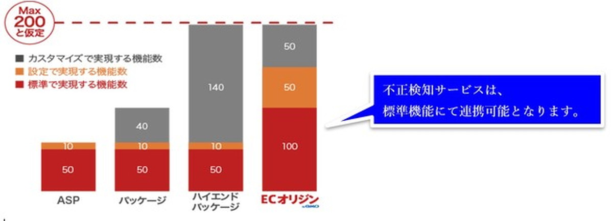 より安全なECビジネスの推進が可能に