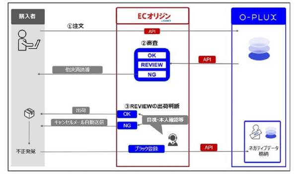 不正注文検知サービス『O-PLUX』がECオリジン byGMOとの連携を開始　コストを抑えつつ、より安全なECビジネスの展開を支援