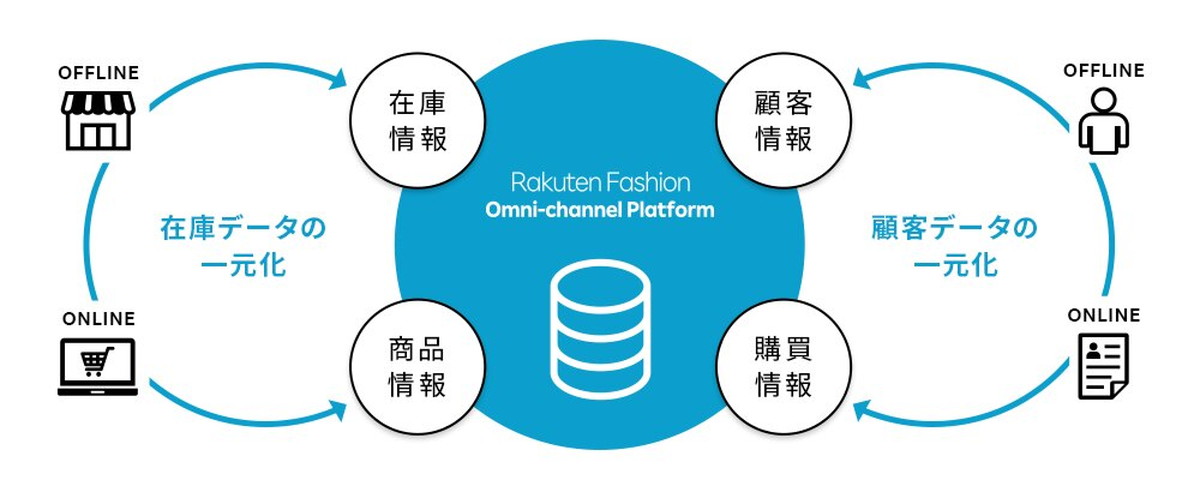 「Rakuten Fashion Omni-channel Platform」のポイント