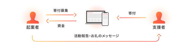 あらゆる分野で活用できる寄付型クラウドファンディング