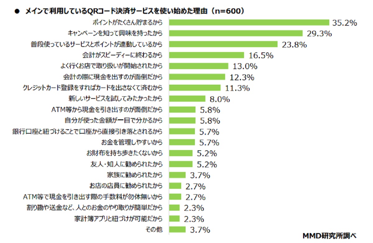 サービスを使い始めた理由の上位は「ポイントが貯まる」