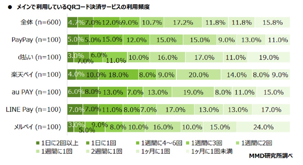 利用頻度が最も高いのは「楽天ペイ」