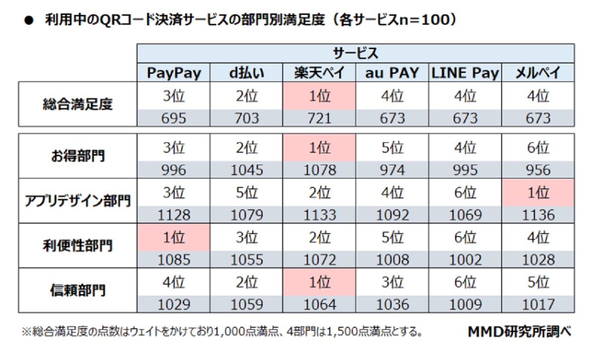 6サービスでの総合満足度1位は「楽天ペイ」