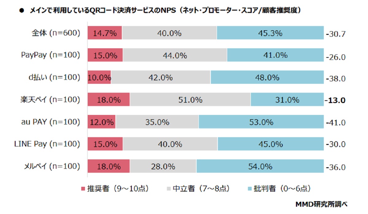 QRコード決済6サービスのNPSは-30.7、NPS1位は「楽天ペイ」