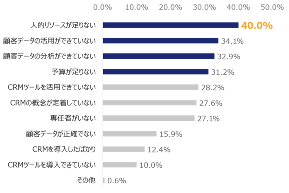 Q9.CRM施策が不十分だと回答した人は、その原因として当てはまるものを全てお答えください（複数回答）【n=170】