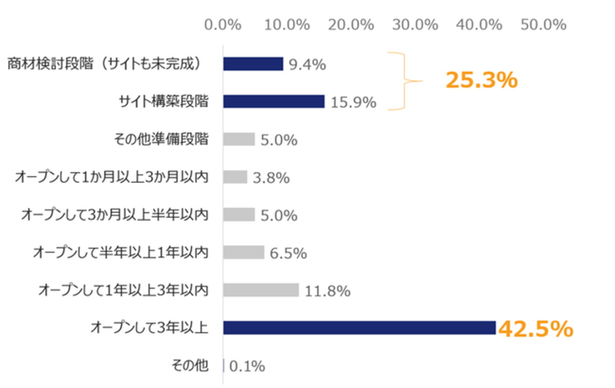 Q1.あなたが関わっているECサイトの段階について当てはまるものをお答えください（単数回答）【n=743】