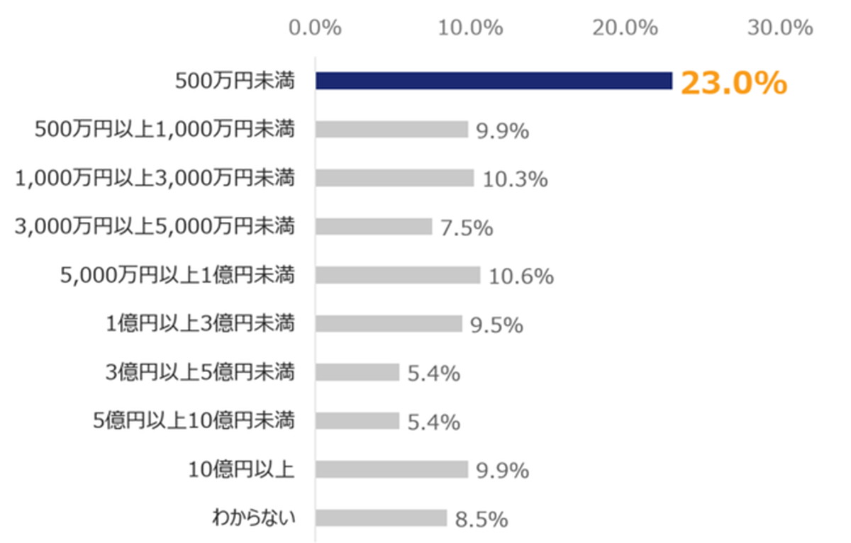 Q2.あなたが関わっているECサイトの売上規模をお答えください（単数回答）【n=517】
